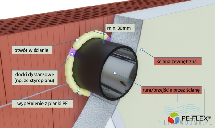 Montaż przejścia przez ścianę fi200 — osadzenie w ociepleniu 60 cm